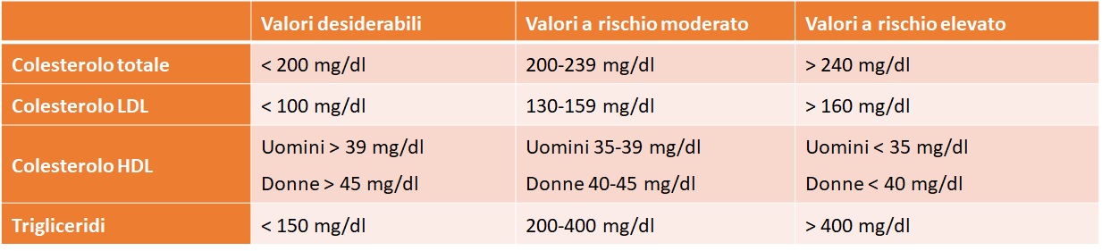 valori di riferimento di colesterolo e trigliceridi